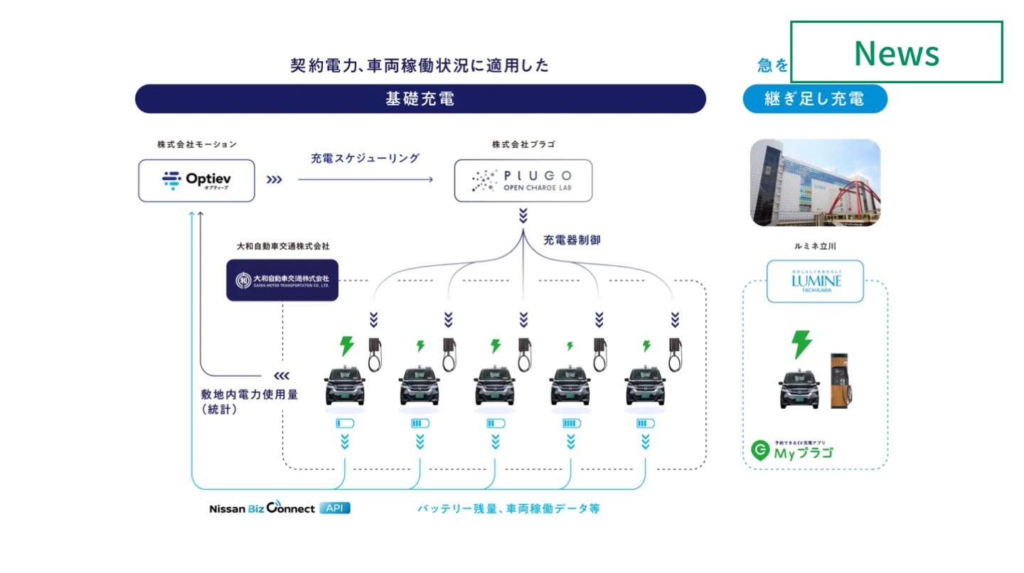 大和自動車交通ら、EVタクシーの充電運用最適化に関する実証開始　イメージ