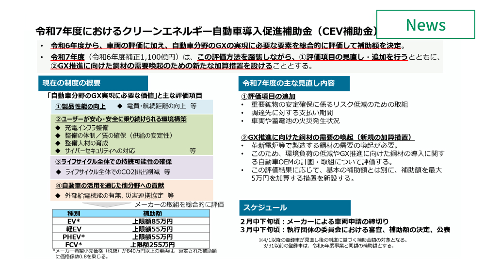 経産省、2025年度CEV補助金取り扱い発表　GX推進で最⼤5万円加算 　イメージ