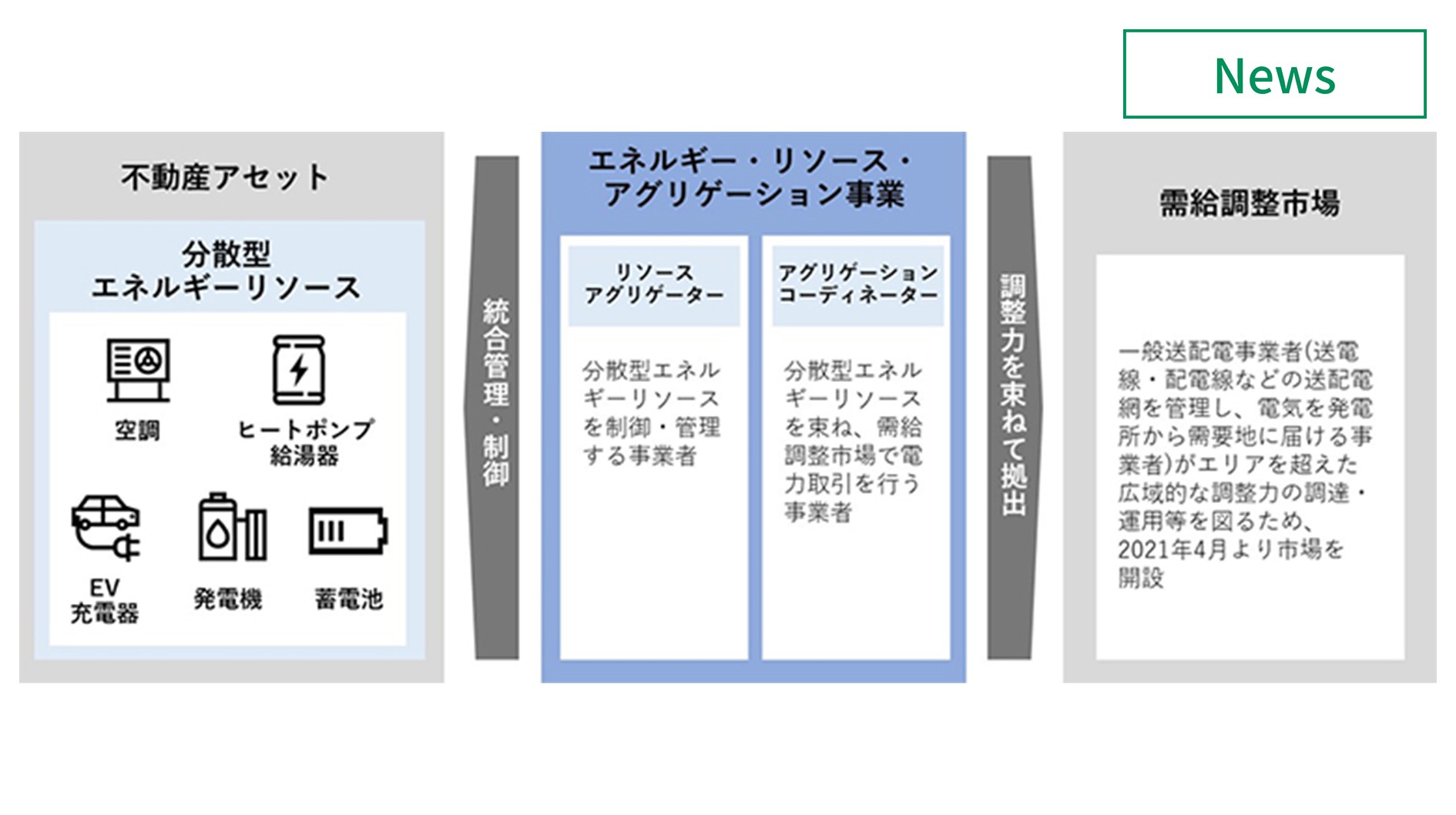 三井不動産ら、エネルギー・リソース・アグリゲーション事業の実証開始 　イメージ