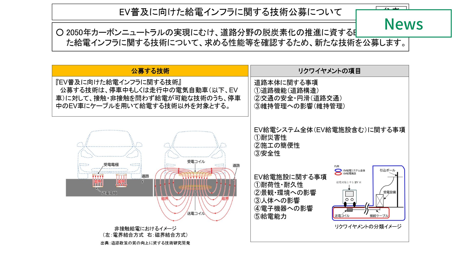 国交省、EV普及に向けた給電インフラに関する新たな技術公募開始 　イメージ