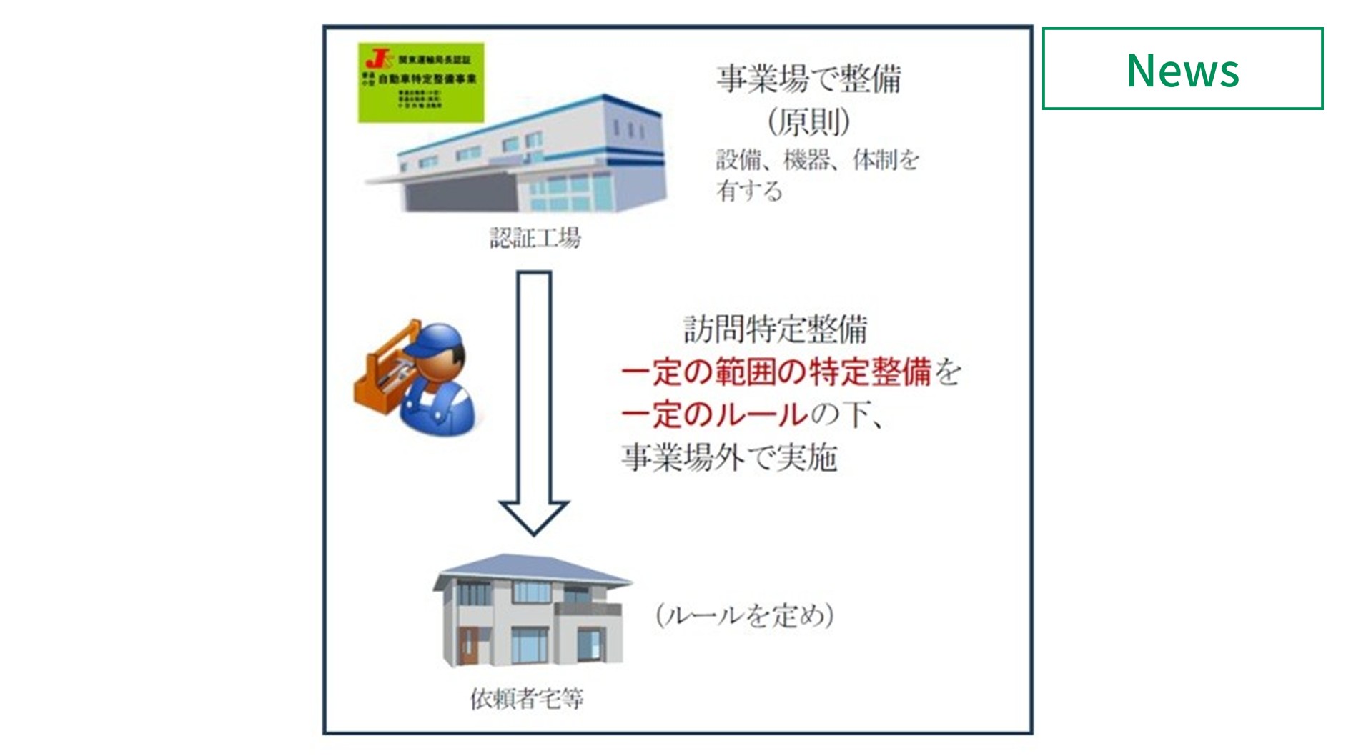 自動車整備に新たな制度「訪問特定整備」が新設　イメージ