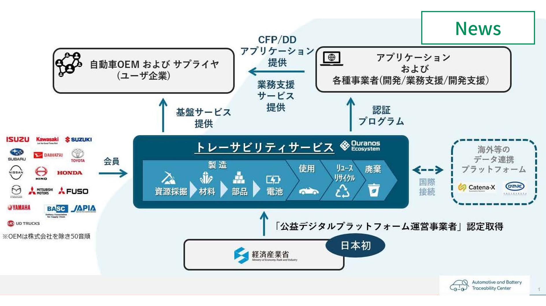 経産省、自動車・蓄電池のCFP・DDデータ等をデータ連携促進に向け選定　イメージ