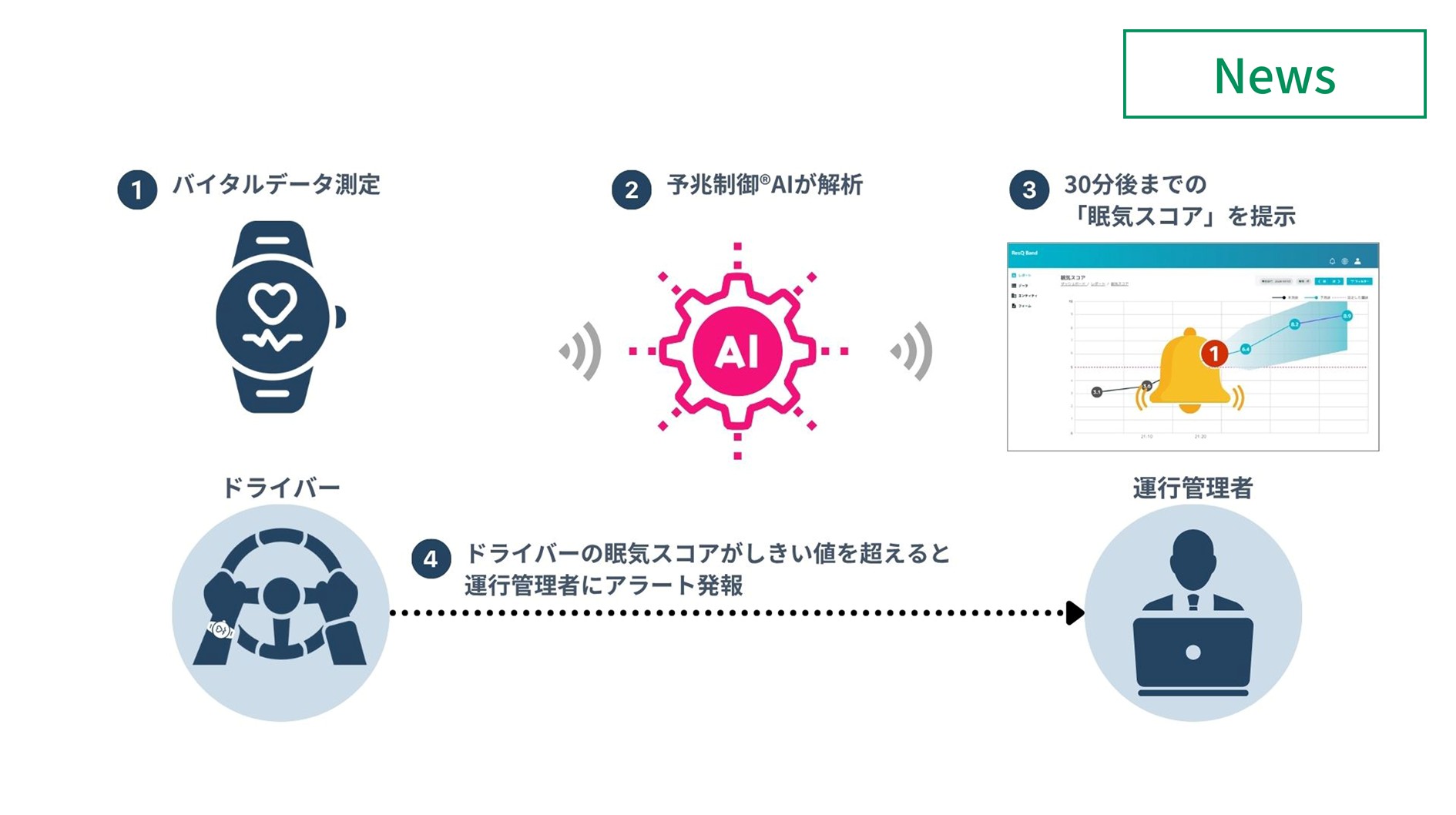 アドダイス社とT2、予兆制御AIで眠気リスクを捉える実証実施　イメージ