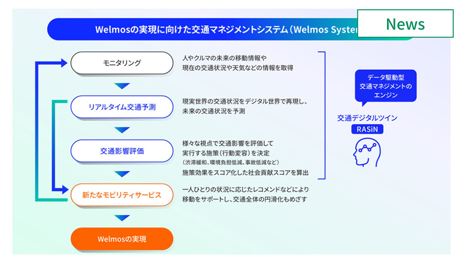 NTTグループ、Well-Movingな移動社会実現に向けた実証開始 　イメージ