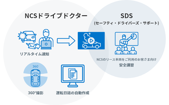 NCSドライブドクター　SDS（セーフティ・ドライバーズ・サポート）